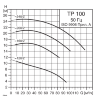 Центробежный насос Grundfos TP 100-200/2 - 