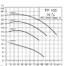 Центробежный насос Grundfos TP 100-240/2 - 