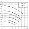 Центробежный насос Grundfos TP 32-250/2 - TP 32-250/2