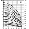 Скважинный насос SPS 150-24  380 В - диаграмма SPS 150-24