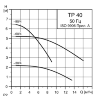 Центробежный насос Grundfos TP 40-60/4 - TP 40-60/4
