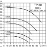 Центробежный насос Grundfos TP 80-150/4 - TP 80-150/4