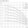 Grundfos SQ 2-115,  SQE 2-115 скважинный насос D-76mm - График характеристик насоса Грундфос