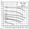 Центробежный насос Grundfos TP 100-70/4 - TP 100-70/4