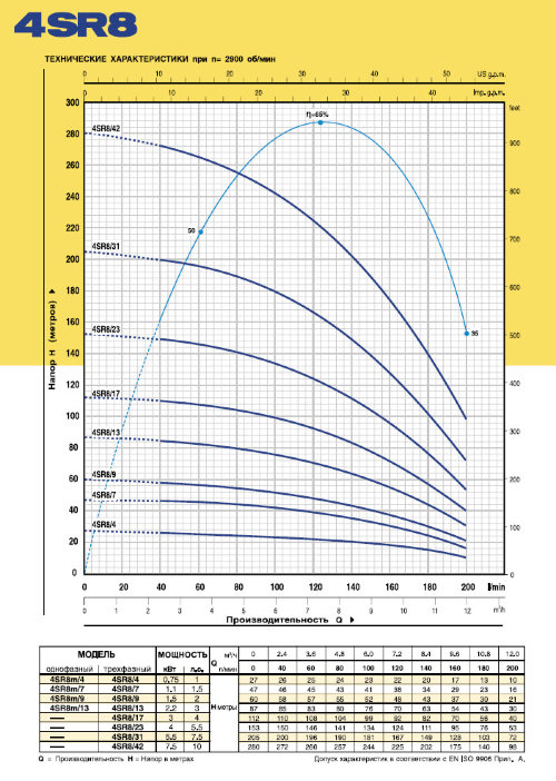 Pedrollo 4SR8/23 заменен на 4SR8/24-F-P 4.0 квт,H-165 м  Скважинный насос Pedrollo 4SR8/23 предназначен дляскважин с внутренним диаметром от 101 ммМаксимальная высота подъема 153 метровМаксимальная производительность 12 м3/чНапряжение: 380В&nbsp;