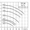 Центробежный насос Grundfos TP 50-830/2 - TP 50-830/2