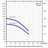 Waterstry STS 1010 220 В Скважинный насос  - Speroni STS 1010 220 В график