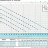 RXm-5 GM Pedrollo дренажный насос с вертикальным поплавком - Диаграммы RXm Pedrollo