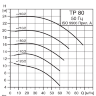 Центробежный насос Grundfos TP 80-140/2 - TP 80-140/2