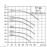 Центробежный насос Grundfos TP 80-570/2 - TP 80-570/2
