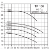 Центробежный насос Grundfos TP 100-360/2 - TP 100-360/2