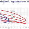 Насос Waterstry SPS 1018  220 В - Speroni SPS 1018 220 В график