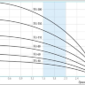 Скважинный насос БеламосTF3-110 каб 65м - Диаграмма скважинные насосы Беламос