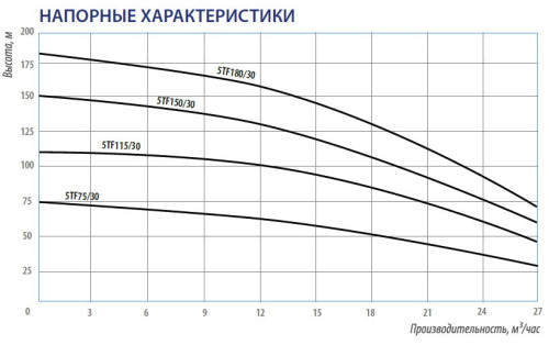 Беламос 5TF150/30 каб1,5м 125mm.cкважинный насос Скважинный насос Belamos 5TF150/30  11,0 квт 