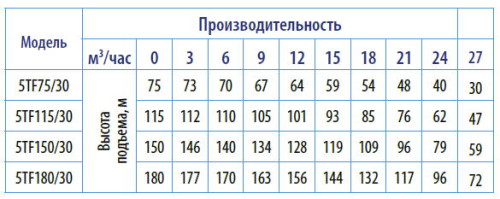 Беламос 5TF115/30 каб1,5м 125mm.cкважинный насос Характеристики скважинного насоса Belamos 5TF115/30 
Корпус  насоса  и  вал  изготовлены  из  нержавеющей  стали, рабочие колеса  из  высокопрочного технополимера .Рабочая точка:  при H- 73 м,.Q-21 m3/час при H- 73.