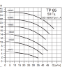Центробежный насос Grundfos TP 65-230/2 - 