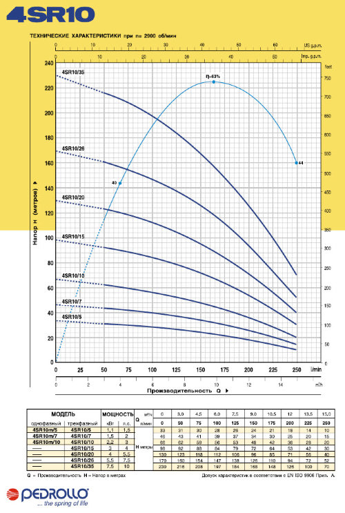 Pedrollo 4SR10/35-PD-7,5  квт Насос Pedrollo 4SR10/35 PD используется в глубоких скважинах высокой производительности. Выступает в качестве альтернативы насосам Grundfos, Speroni и др. У нас вы можете купить данный насос за наличный и безналичный расчет